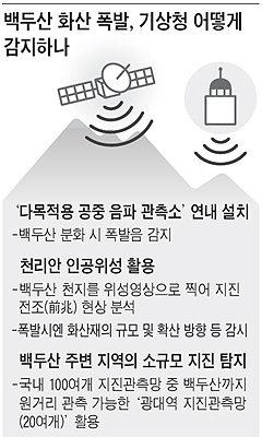 Popocatepetl의 화산 활동 모니터링